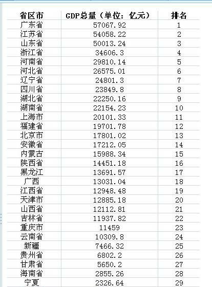 2013年中国各省市GDP总量及排名